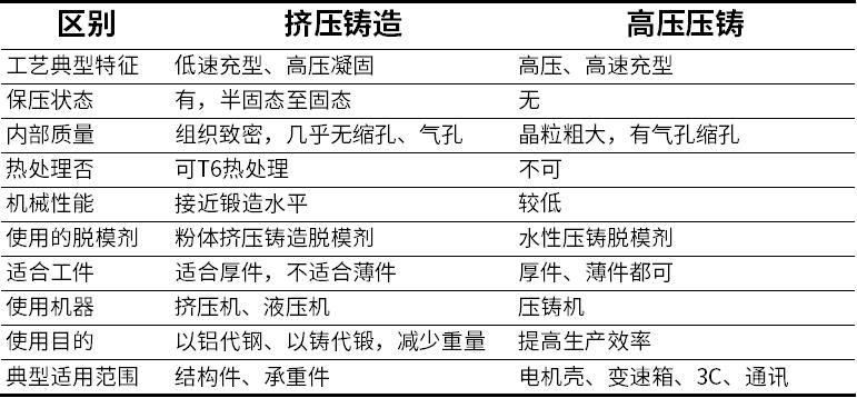 擠壓鑄造和壓鑄的區(qū)別